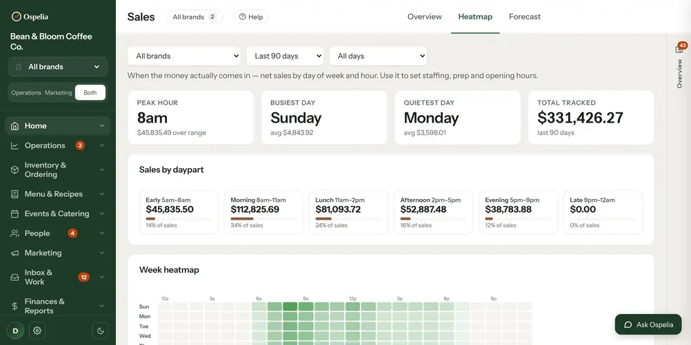 Sales heatmap by hour and weekday